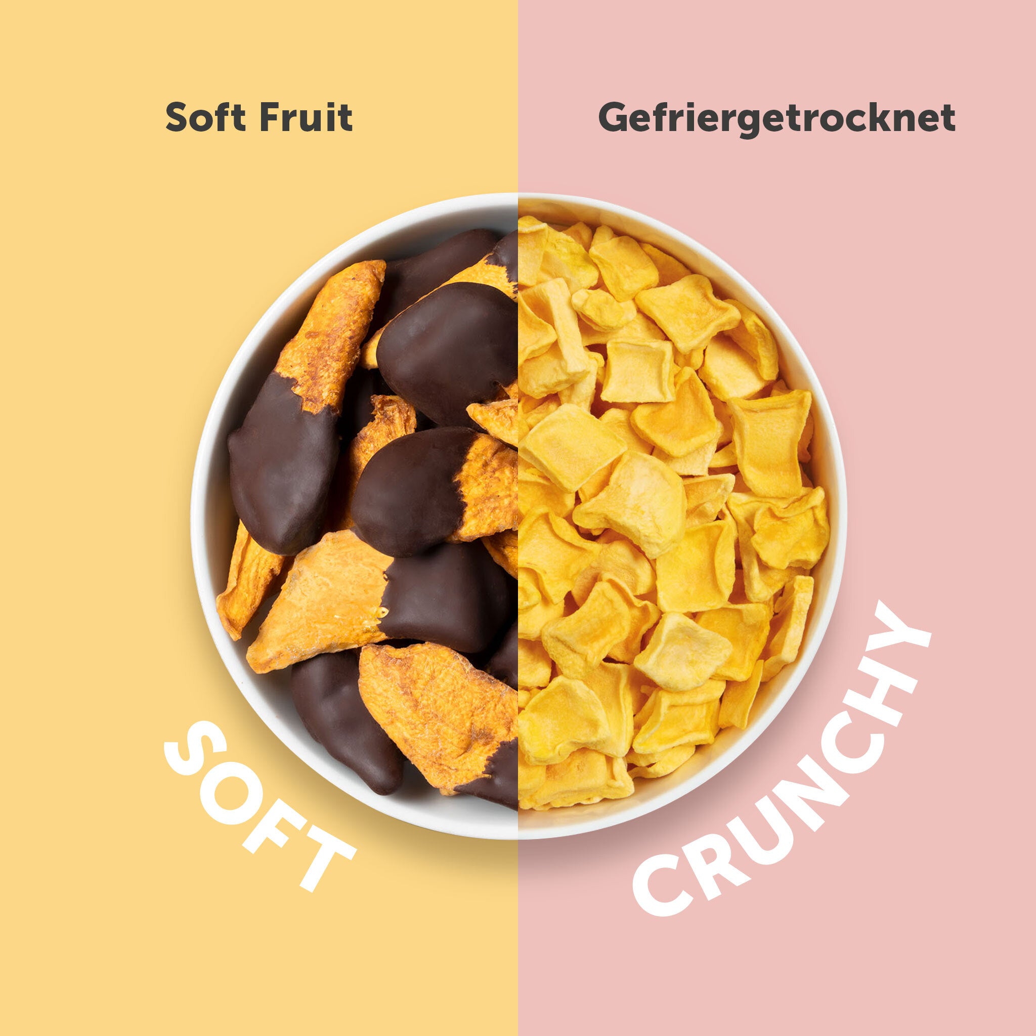 Eine geteilte Ansicht einer Schüssel von oben. Auf der linken Seite liegen auf gelbem Hintergrund softe, mit Schokolade überzogene Mango-Stücke unter der Überschrift „Soft Fruit“ und dem Text „SOFT“. Auf der rechten Seite liegen auf pinkem Hintergrund buah gefriergetrocknete Mango-Stücke unter der Überschrift „Gefriergetrocknet“ und dem Text „CRUNCHY“.